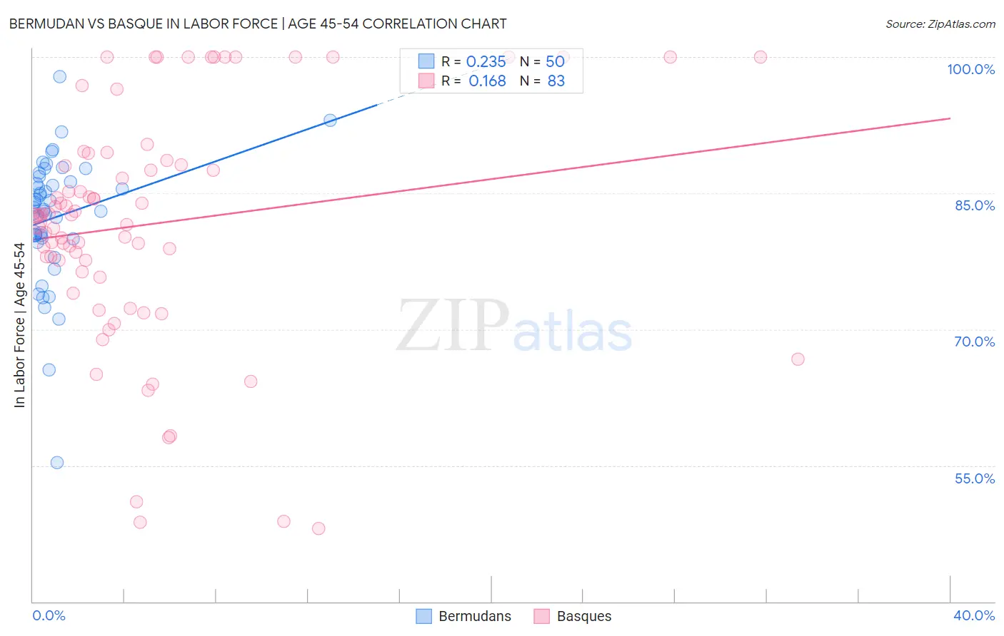 Bermudan vs Basque In Labor Force | Age 45-54