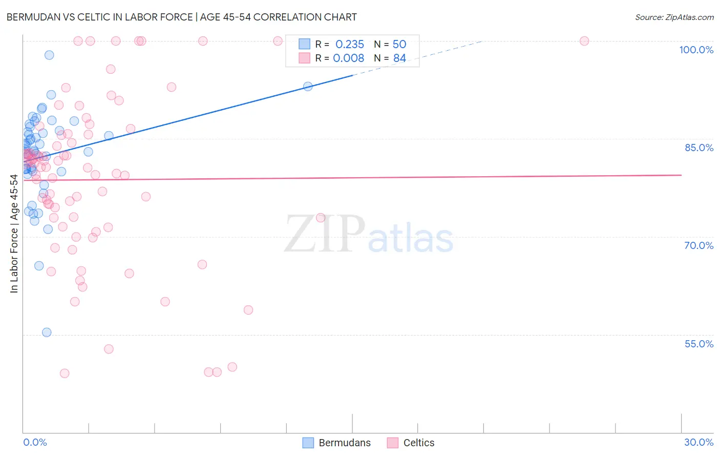 Bermudan vs Celtic In Labor Force | Age 45-54