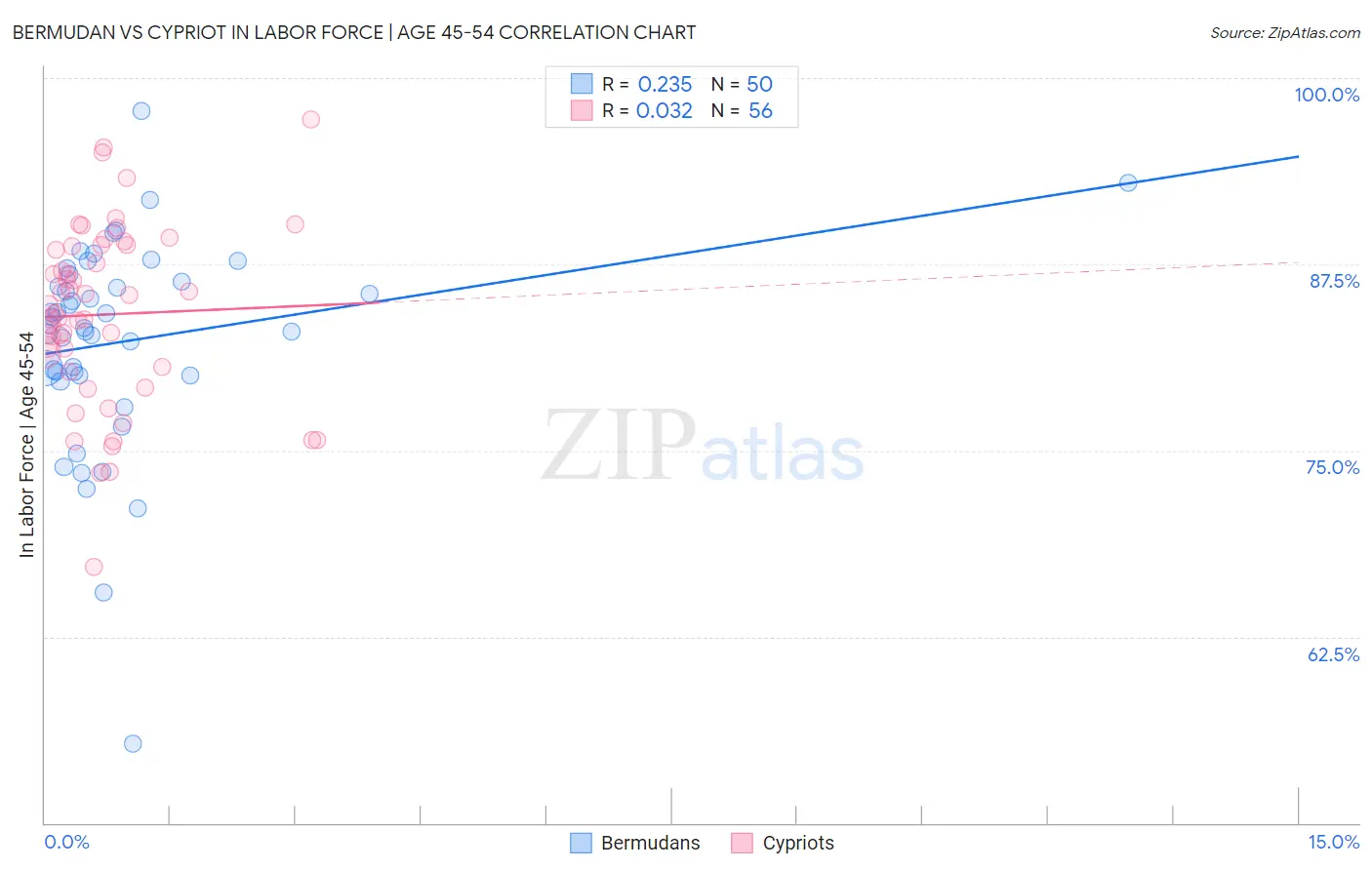 Bermudan vs Cypriot In Labor Force | Age 45-54