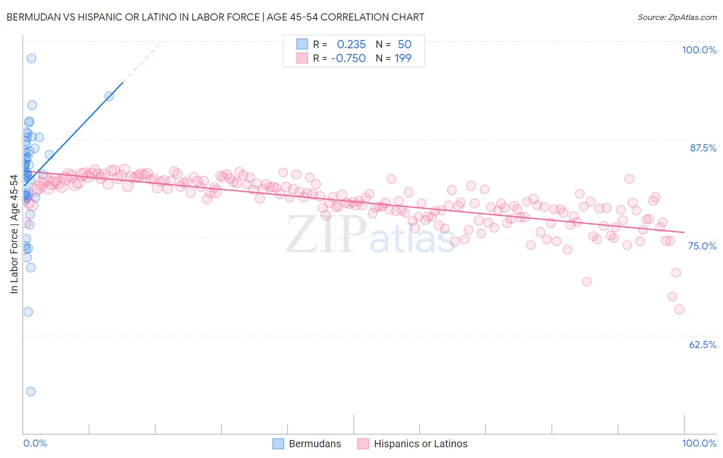 Bermudan vs Hispanic or Latino In Labor Force | Age 45-54