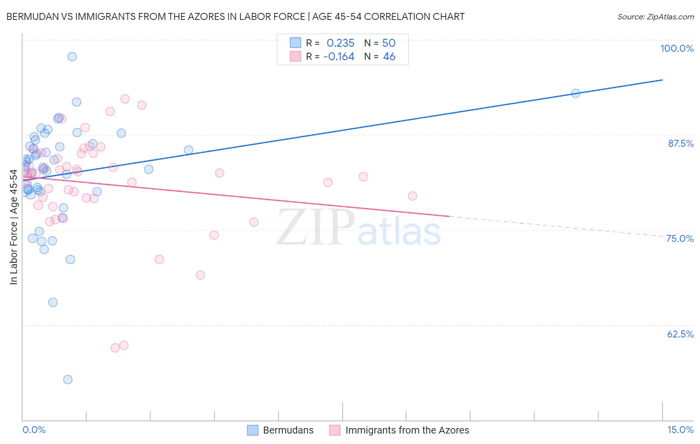 Bermudan vs Immigrants from the Azores In Labor Force | Age 45-54