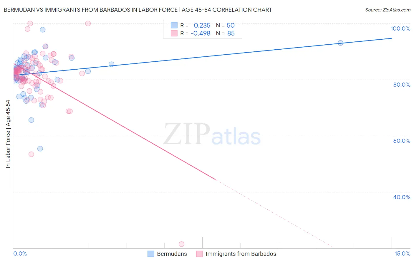 Bermudan vs Immigrants from Barbados In Labor Force | Age 45-54