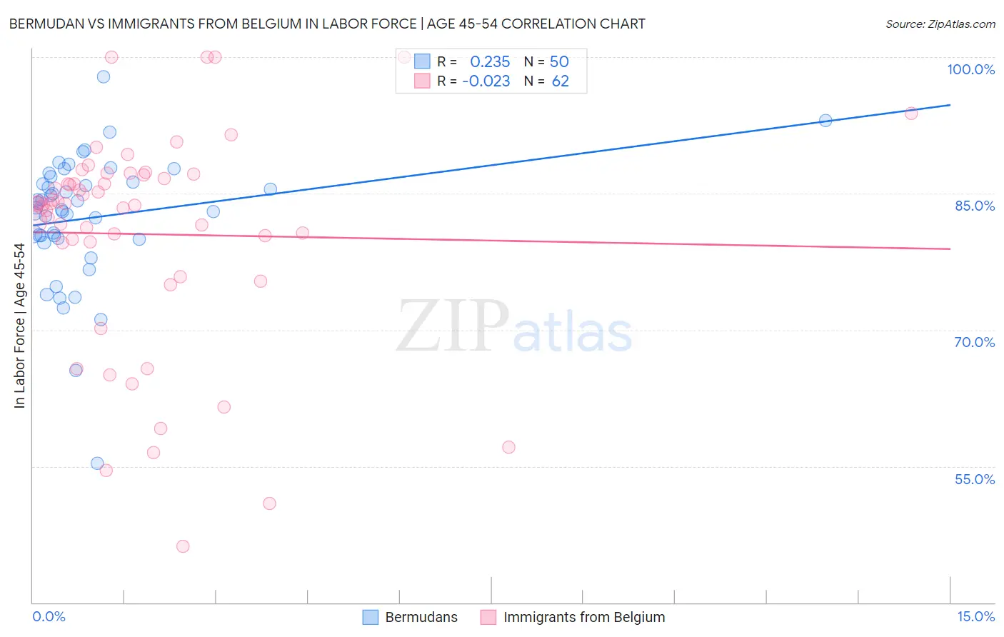 Bermudan vs Immigrants from Belgium In Labor Force | Age 45-54