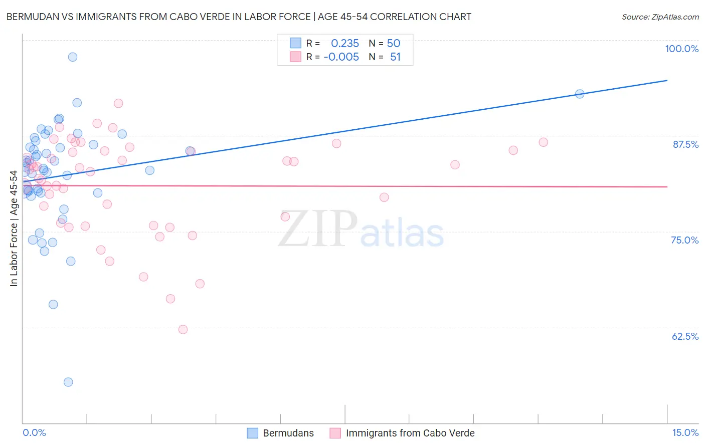 Bermudan vs Immigrants from Cabo Verde In Labor Force | Age 45-54