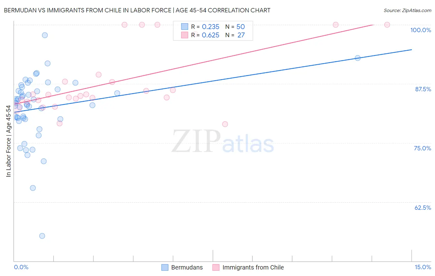 Bermudan vs Immigrants from Chile In Labor Force | Age 45-54