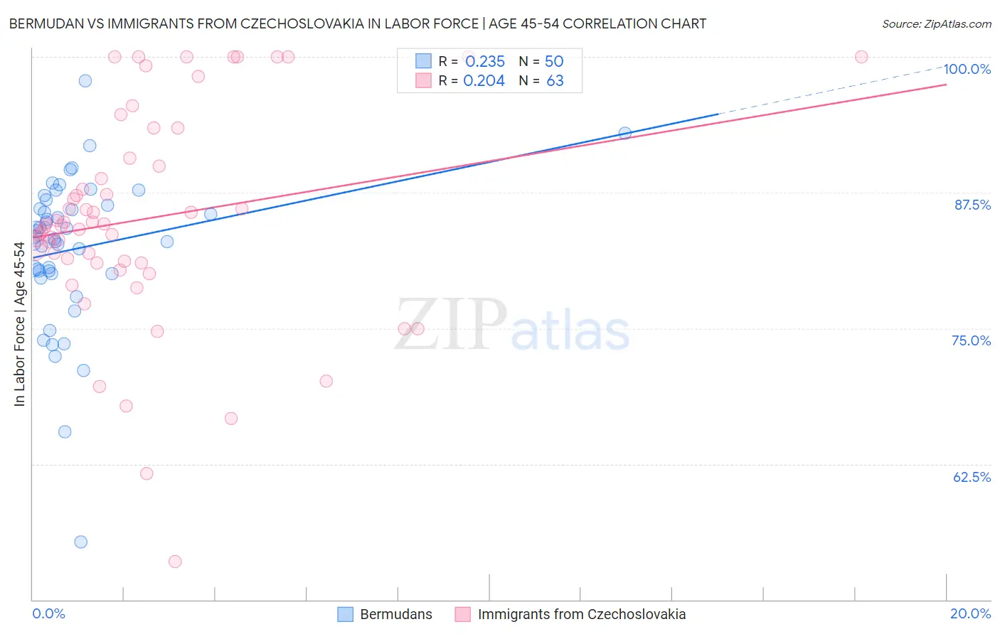 Bermudan vs Immigrants from Czechoslovakia In Labor Force | Age 45-54