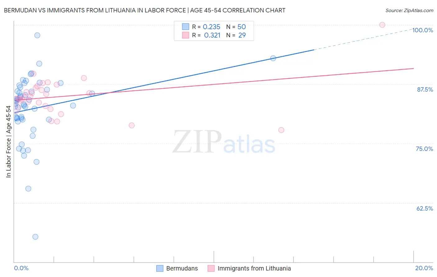 Bermudan vs Immigrants from Lithuania In Labor Force | Age 45-54