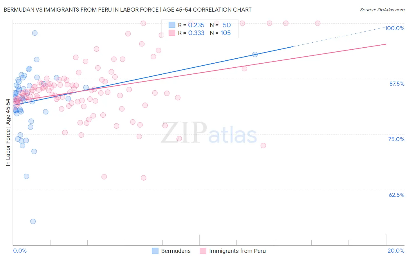 Bermudan vs Immigrants from Peru In Labor Force | Age 45-54