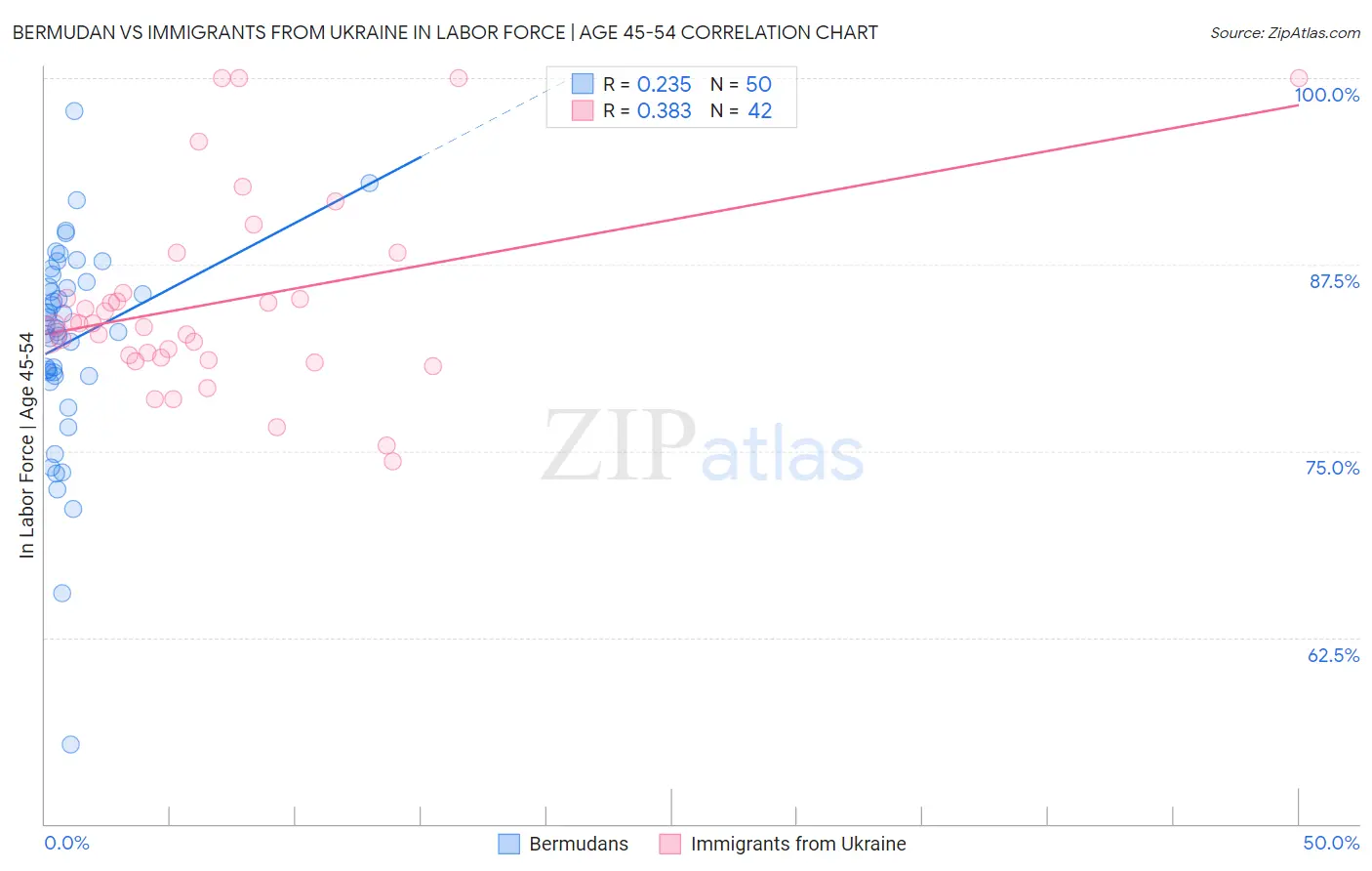 Bermudan vs Immigrants from Ukraine In Labor Force | Age 45-54