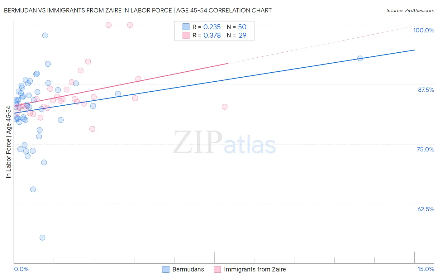 Bermudan vs Immigrants from Zaire In Labor Force | Age 45-54