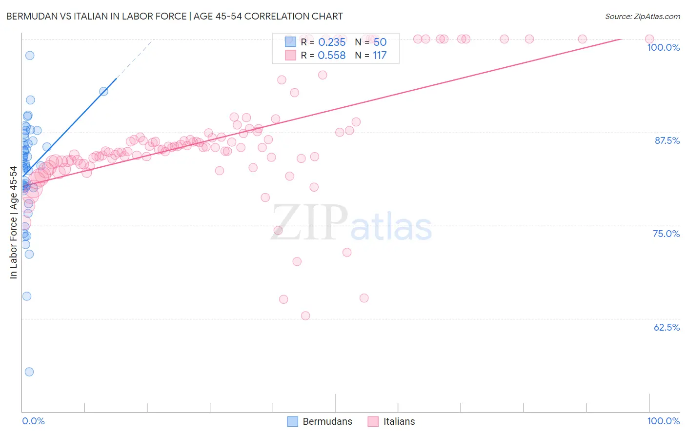 Bermudan vs Italian In Labor Force | Age 45-54