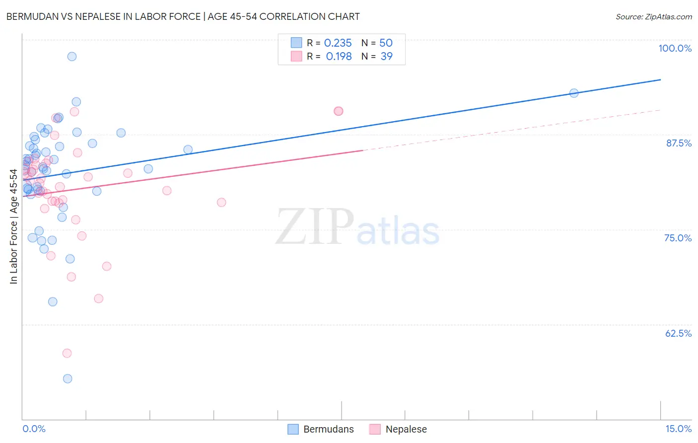 Bermudan vs Nepalese In Labor Force | Age 45-54
