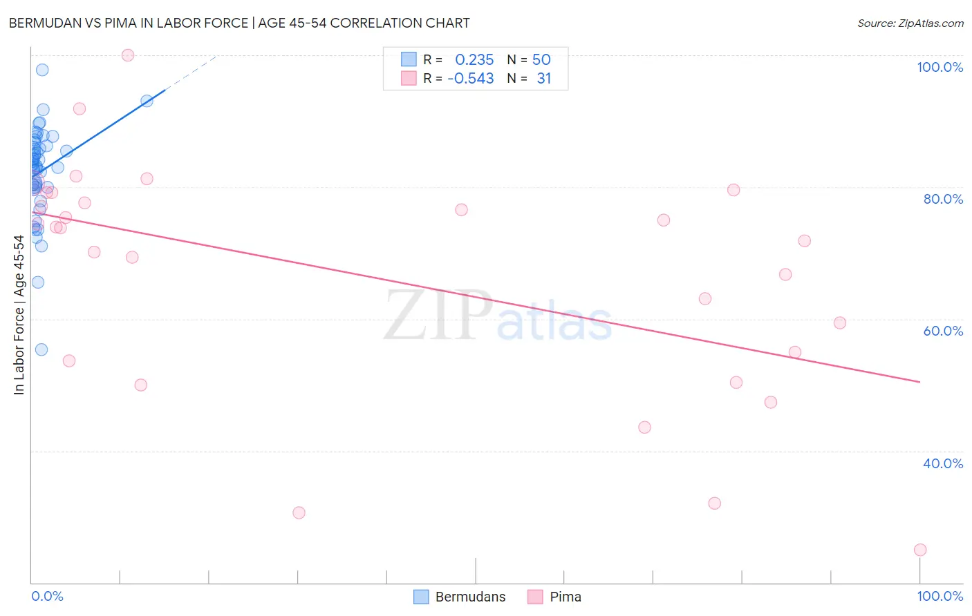 Bermudan vs Pima In Labor Force | Age 45-54