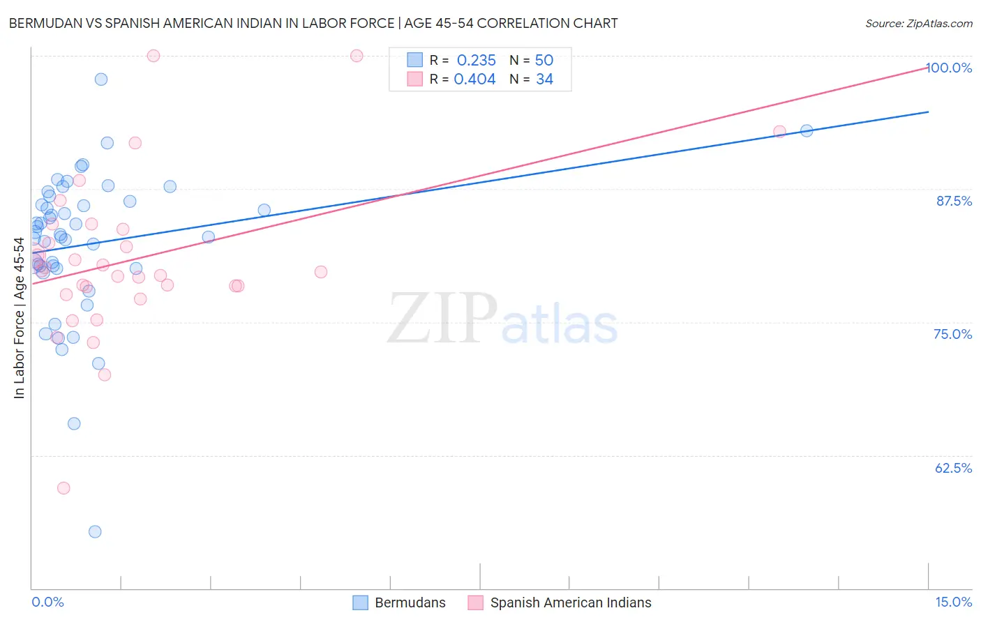 Bermudan vs Spanish American Indian In Labor Force | Age 45-54