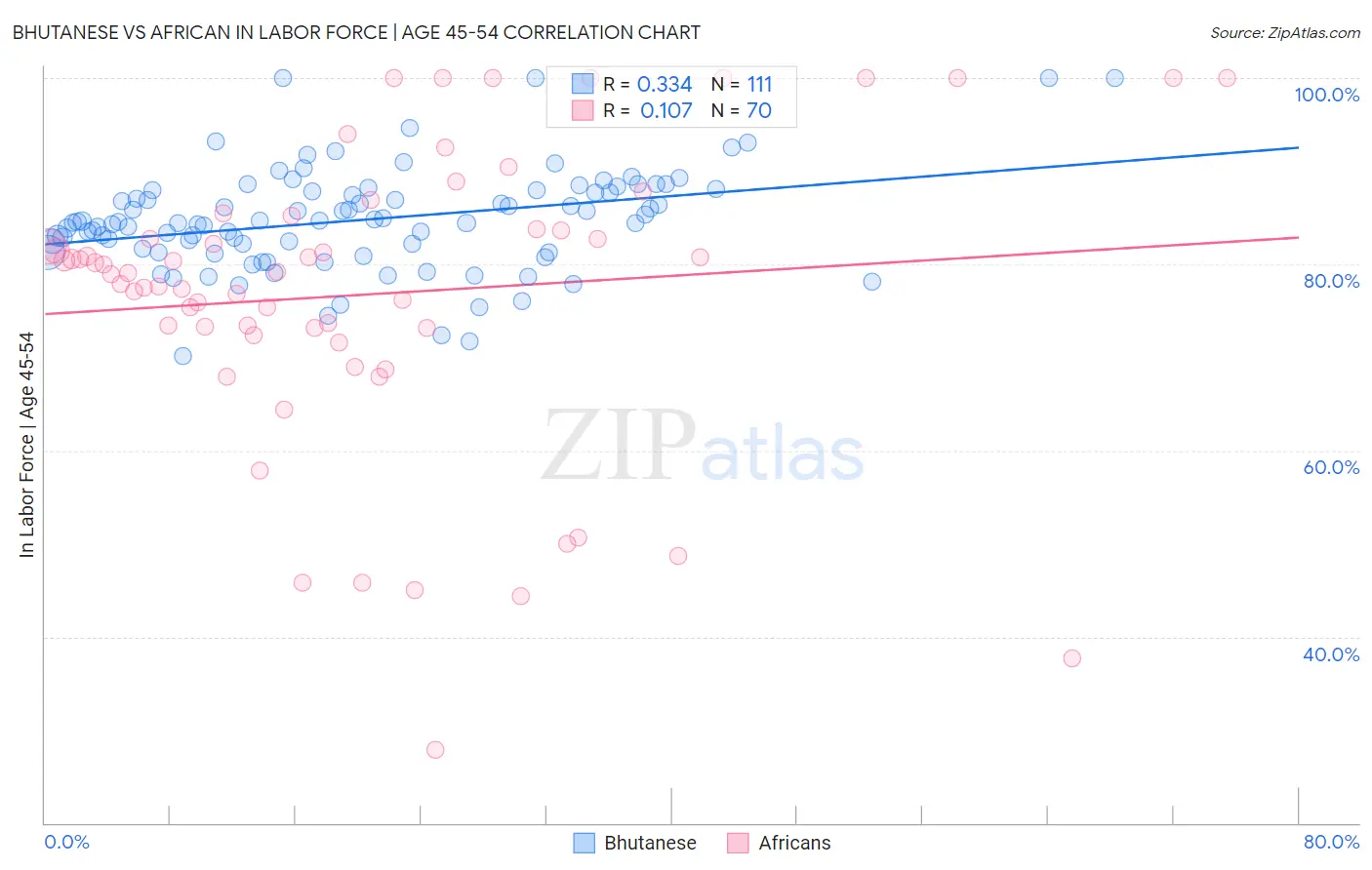 Bhutanese vs African In Labor Force | Age 45-54