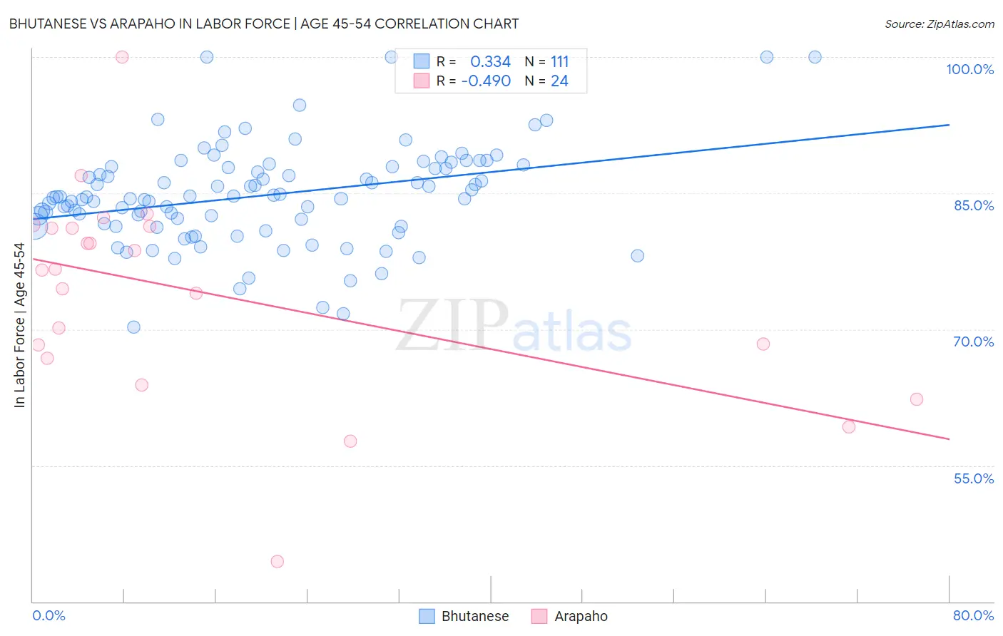 Bhutanese vs Arapaho In Labor Force | Age 45-54