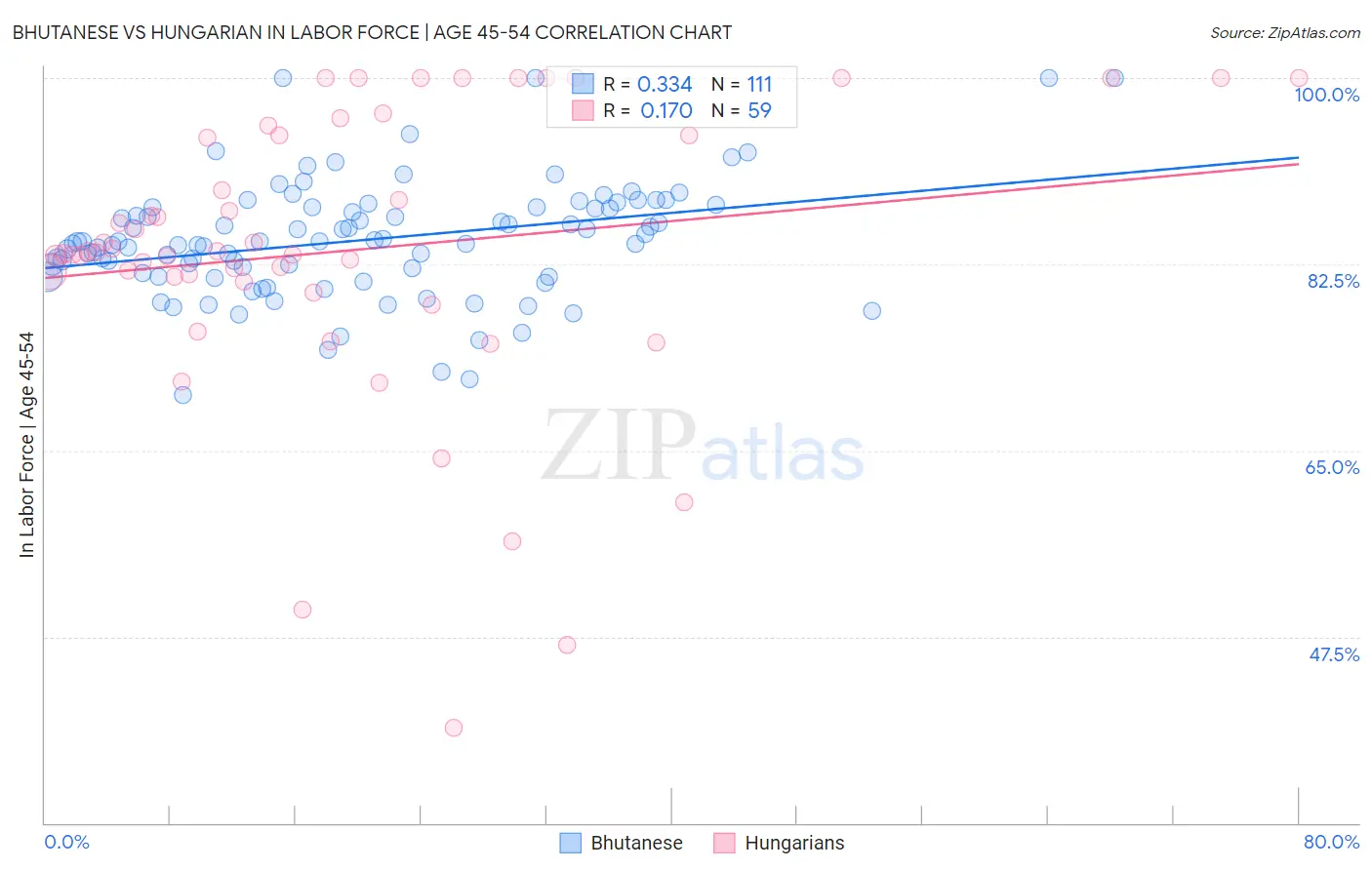 Bhutanese vs Hungarian In Labor Force | Age 45-54