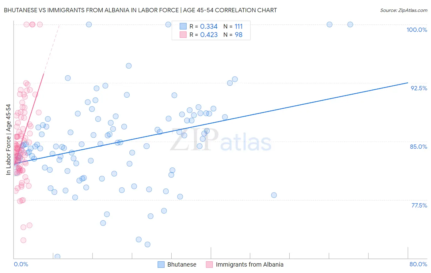 Bhutanese vs Immigrants from Albania In Labor Force | Age 45-54