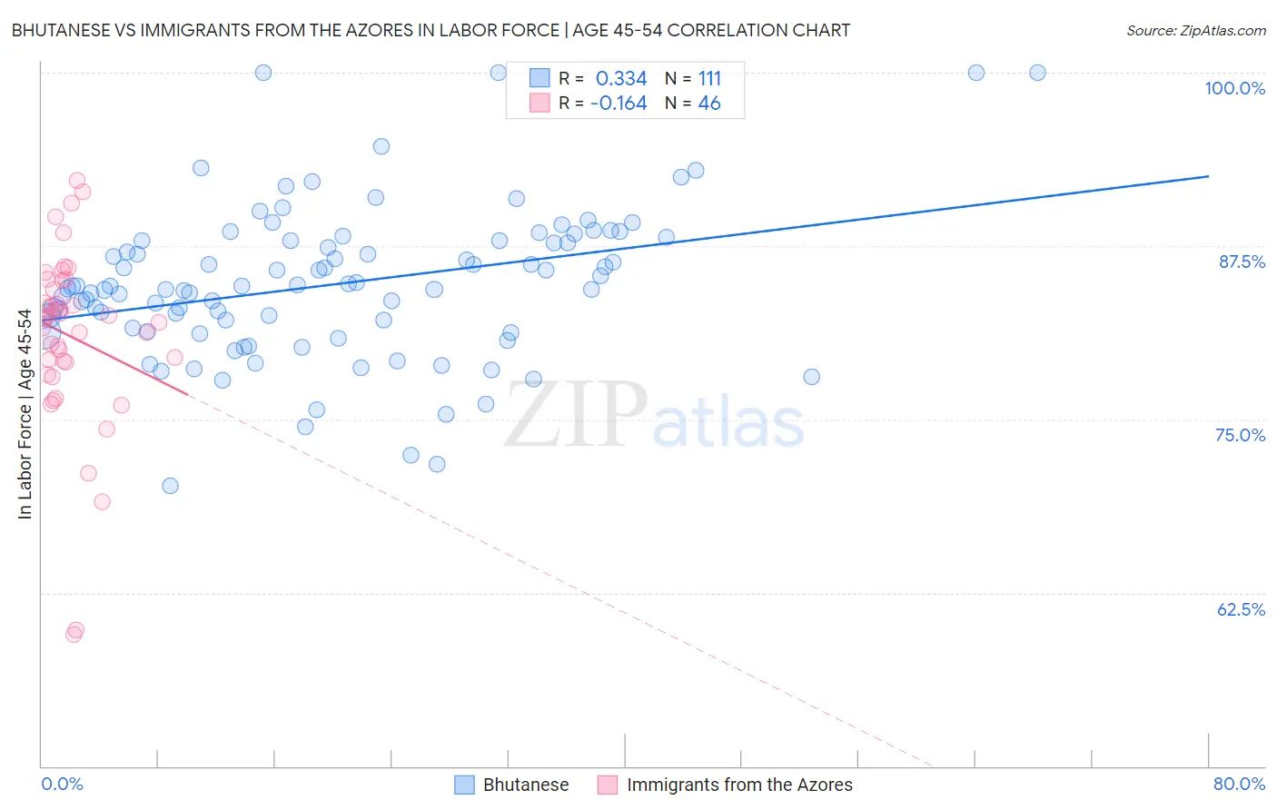 Bhutanese vs Immigrants from the Azores In Labor Force | Age 45-54