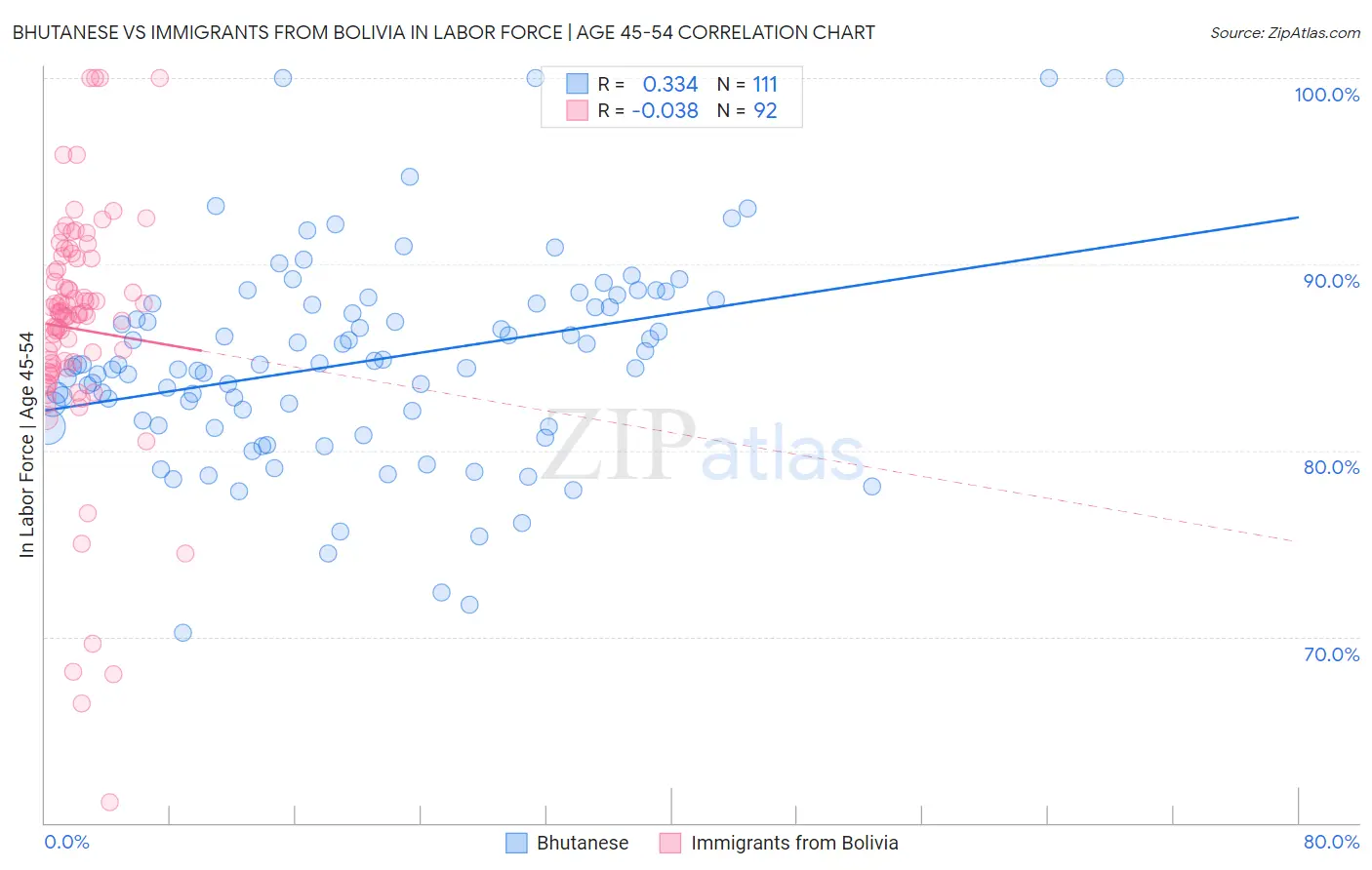 Bhutanese vs Immigrants from Bolivia In Labor Force | Age 45-54