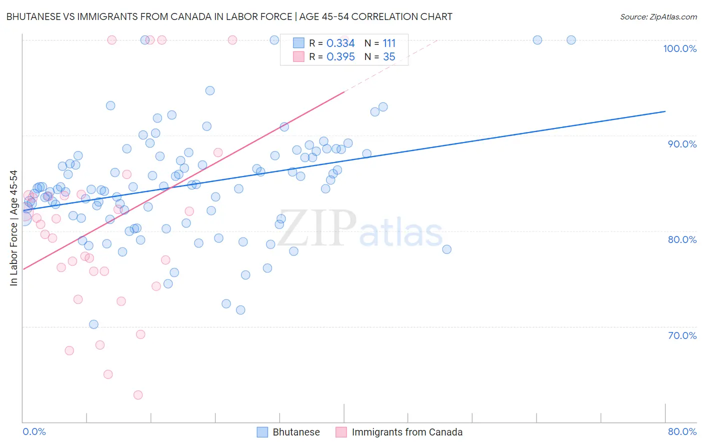 Bhutanese vs Immigrants from Canada In Labor Force | Age 45-54