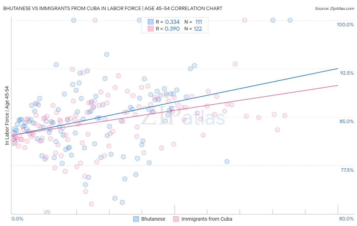 Bhutanese vs Immigrants from Cuba In Labor Force | Age 45-54