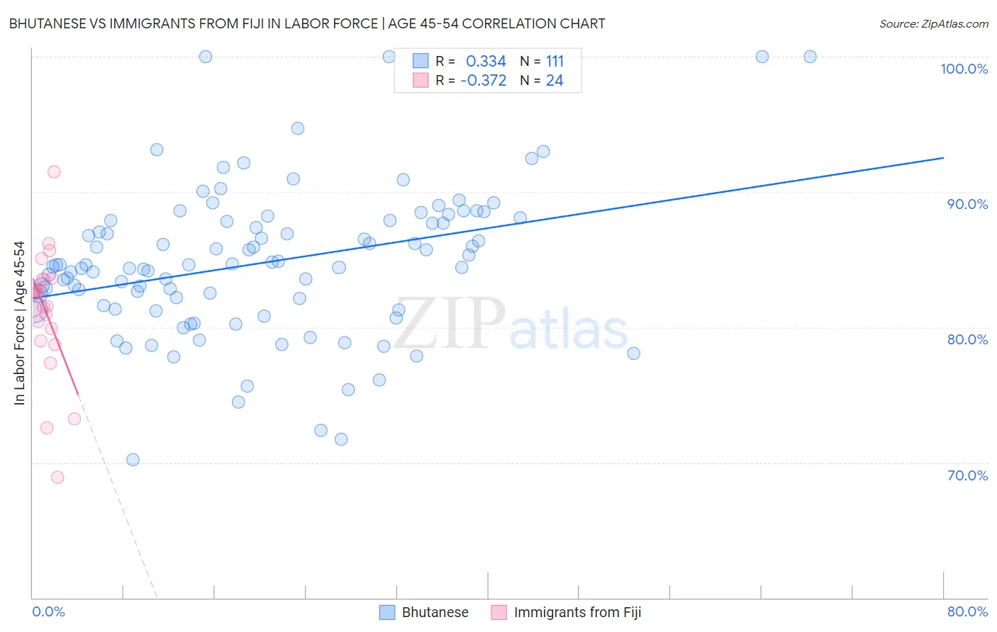 Bhutanese vs Immigrants from Fiji In Labor Force | Age 45-54