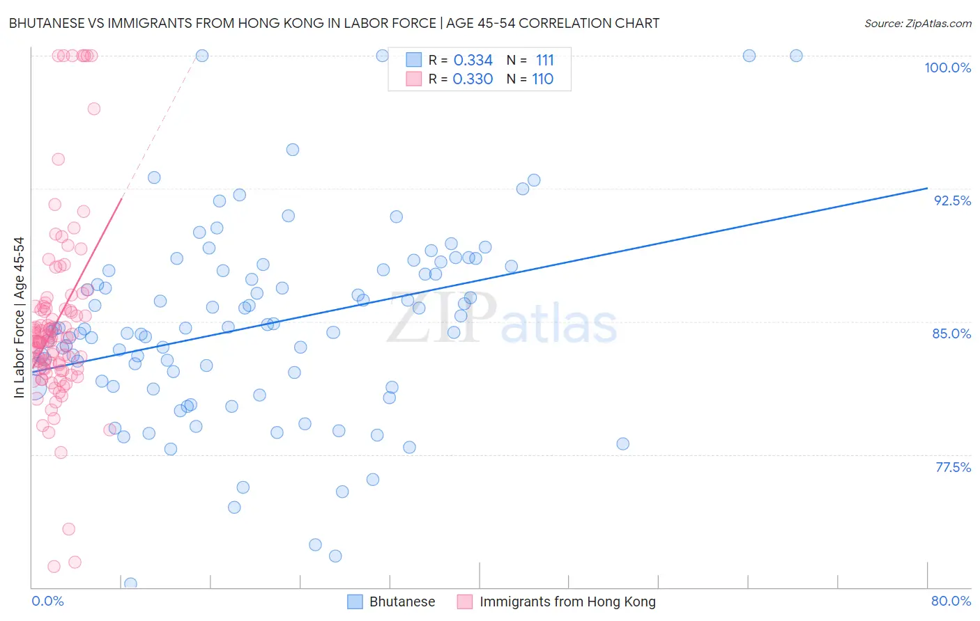 Bhutanese vs Immigrants from Hong Kong In Labor Force | Age 45-54