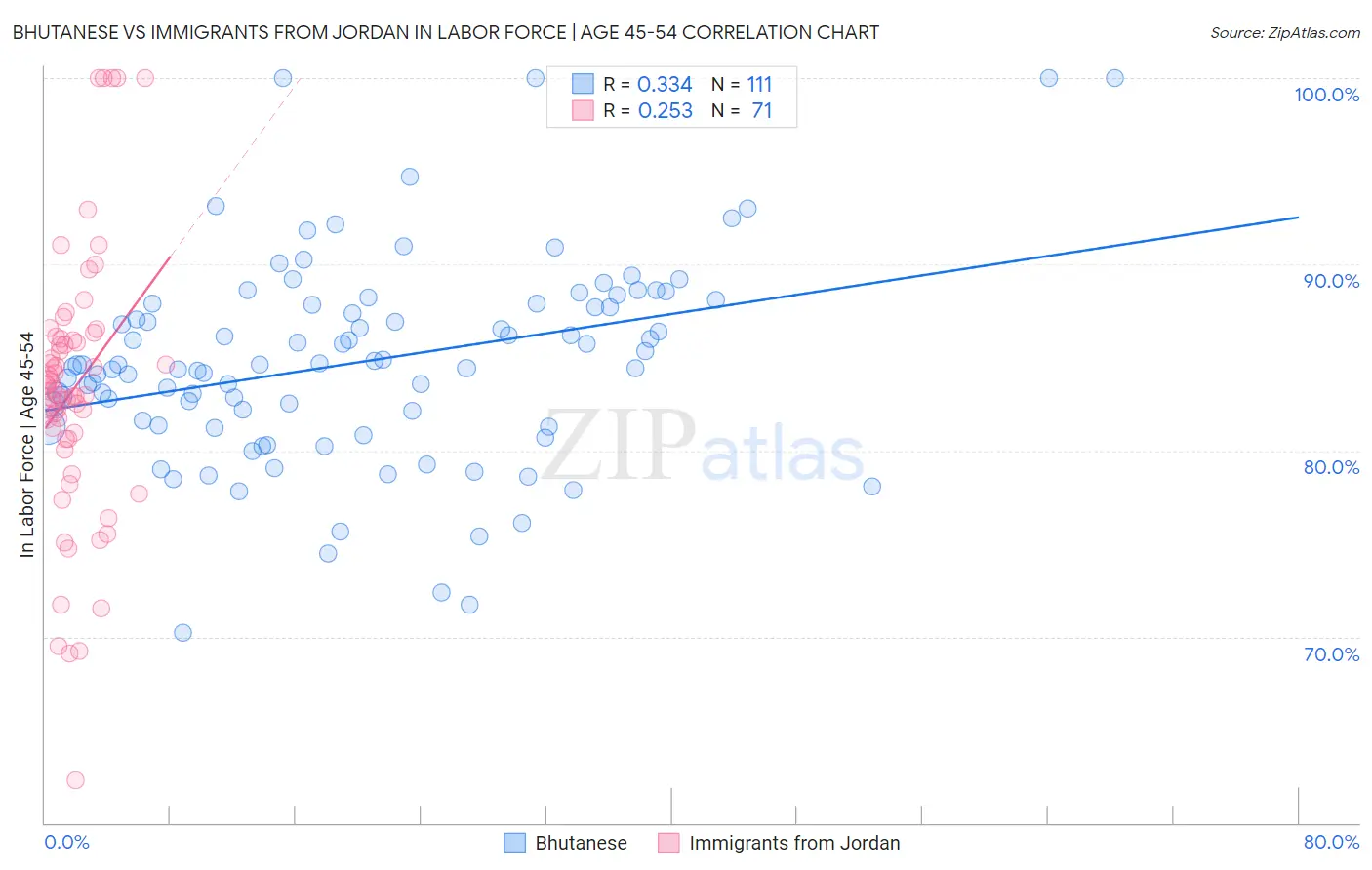 Bhutanese vs Immigrants from Jordan In Labor Force | Age 45-54