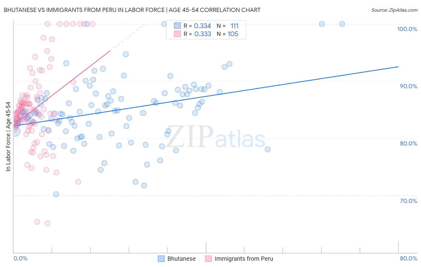 Bhutanese vs Immigrants from Peru In Labor Force | Age 45-54