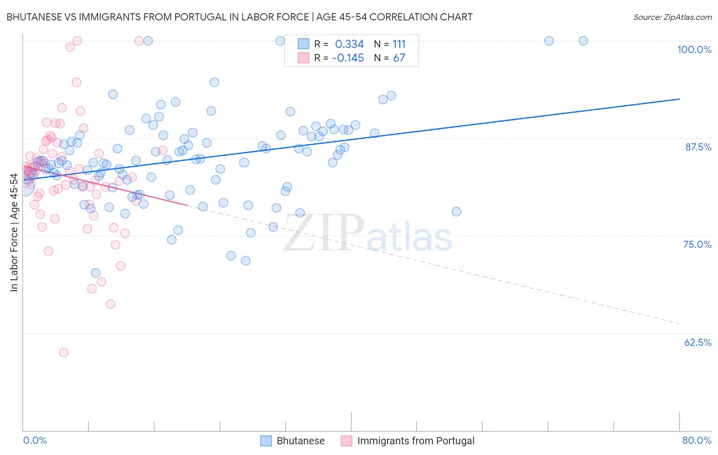 Bhutanese vs Immigrants from Portugal In Labor Force | Age 45-54