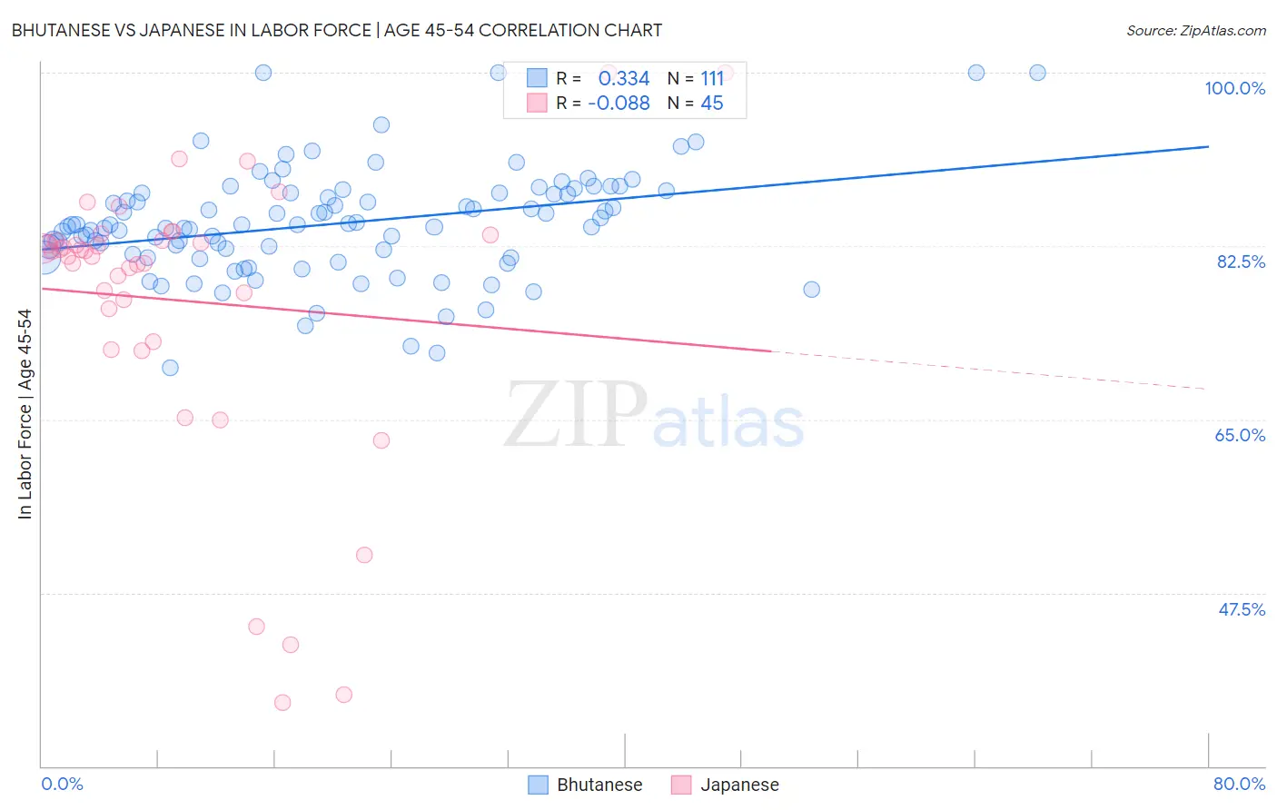 Bhutanese vs Japanese In Labor Force | Age 45-54