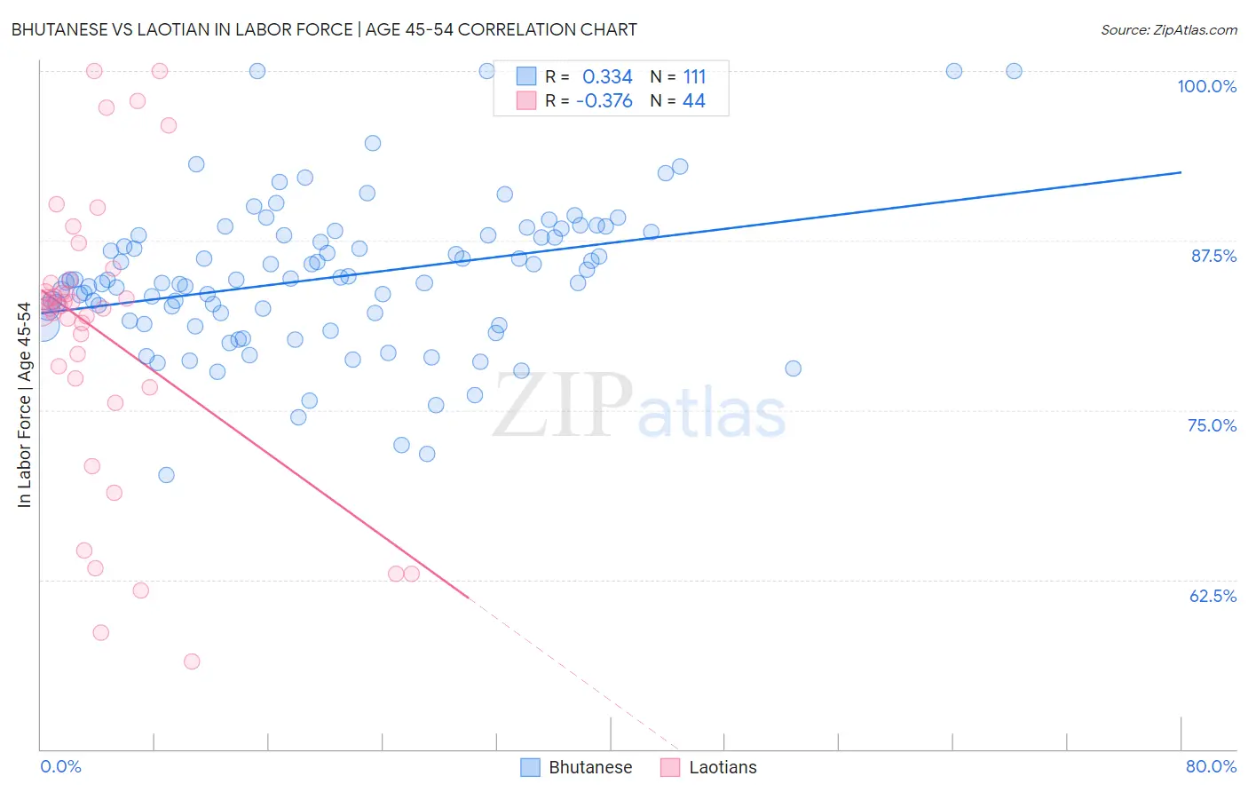 Bhutanese vs Laotian In Labor Force | Age 45-54