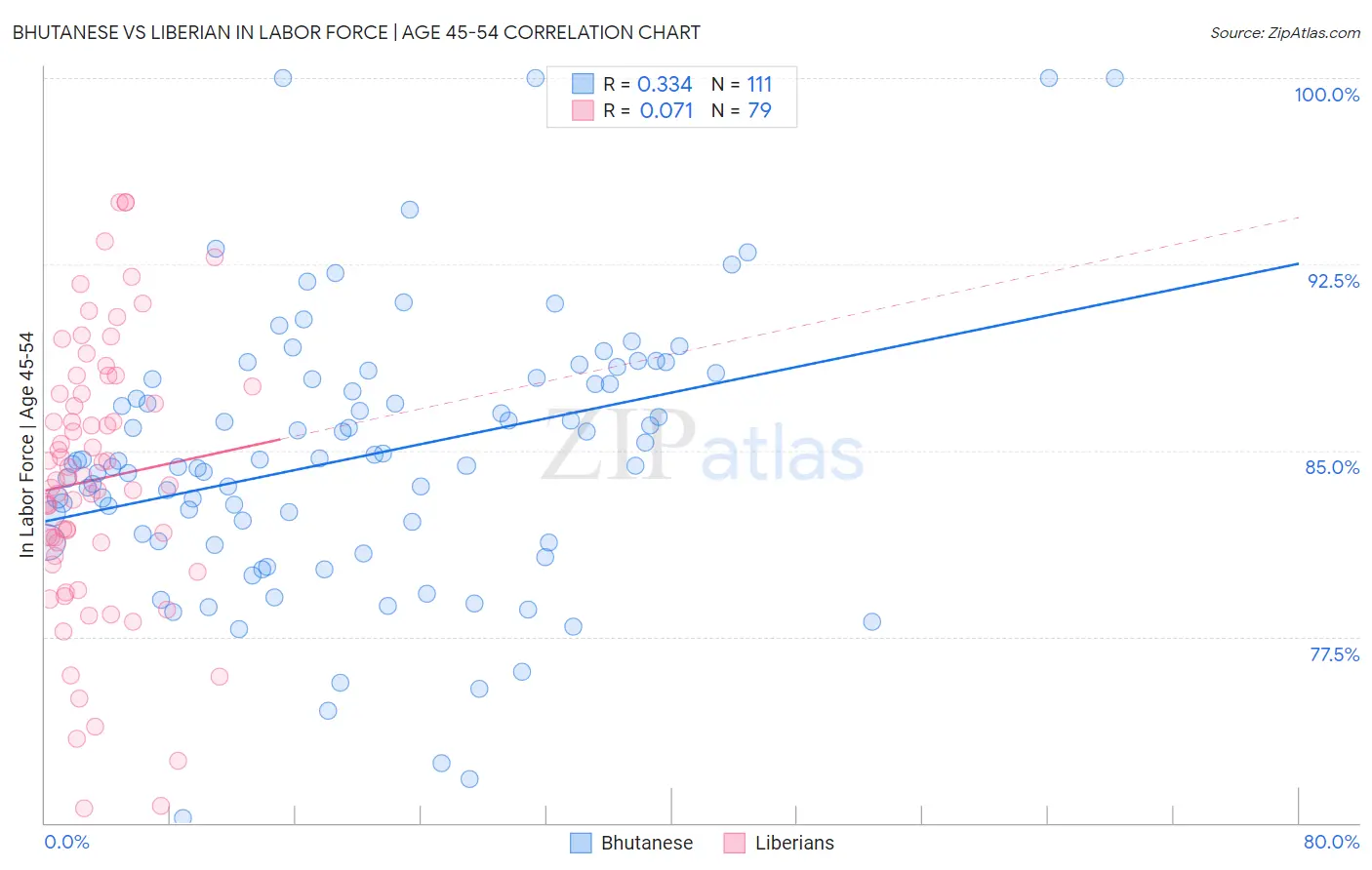 Bhutanese vs Liberian In Labor Force | Age 45-54