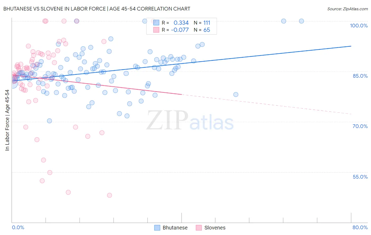 Bhutanese vs Slovene In Labor Force | Age 45-54