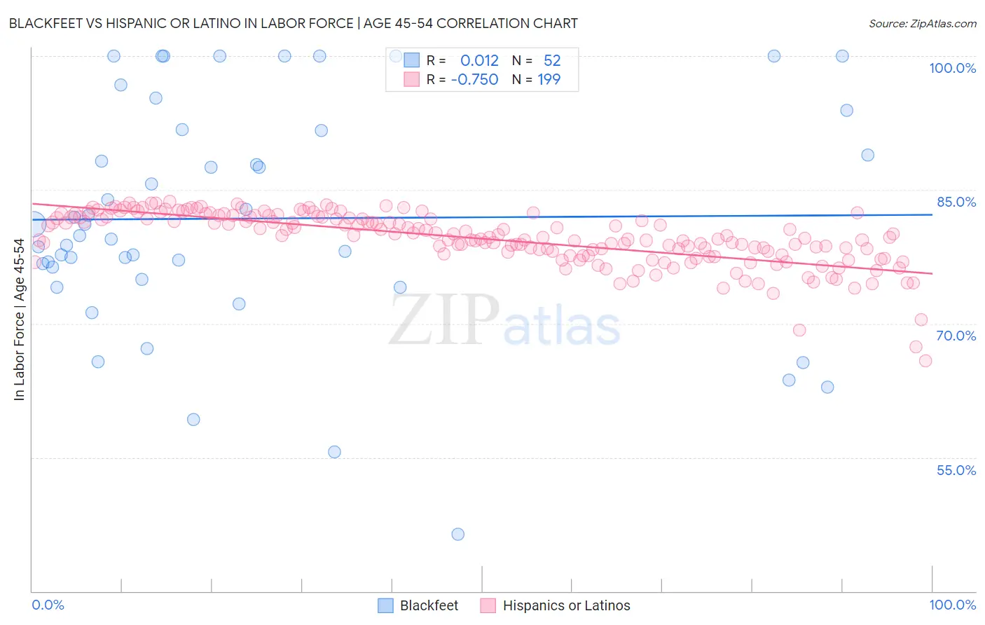 Blackfeet vs Hispanic or Latino In Labor Force | Age 45-54