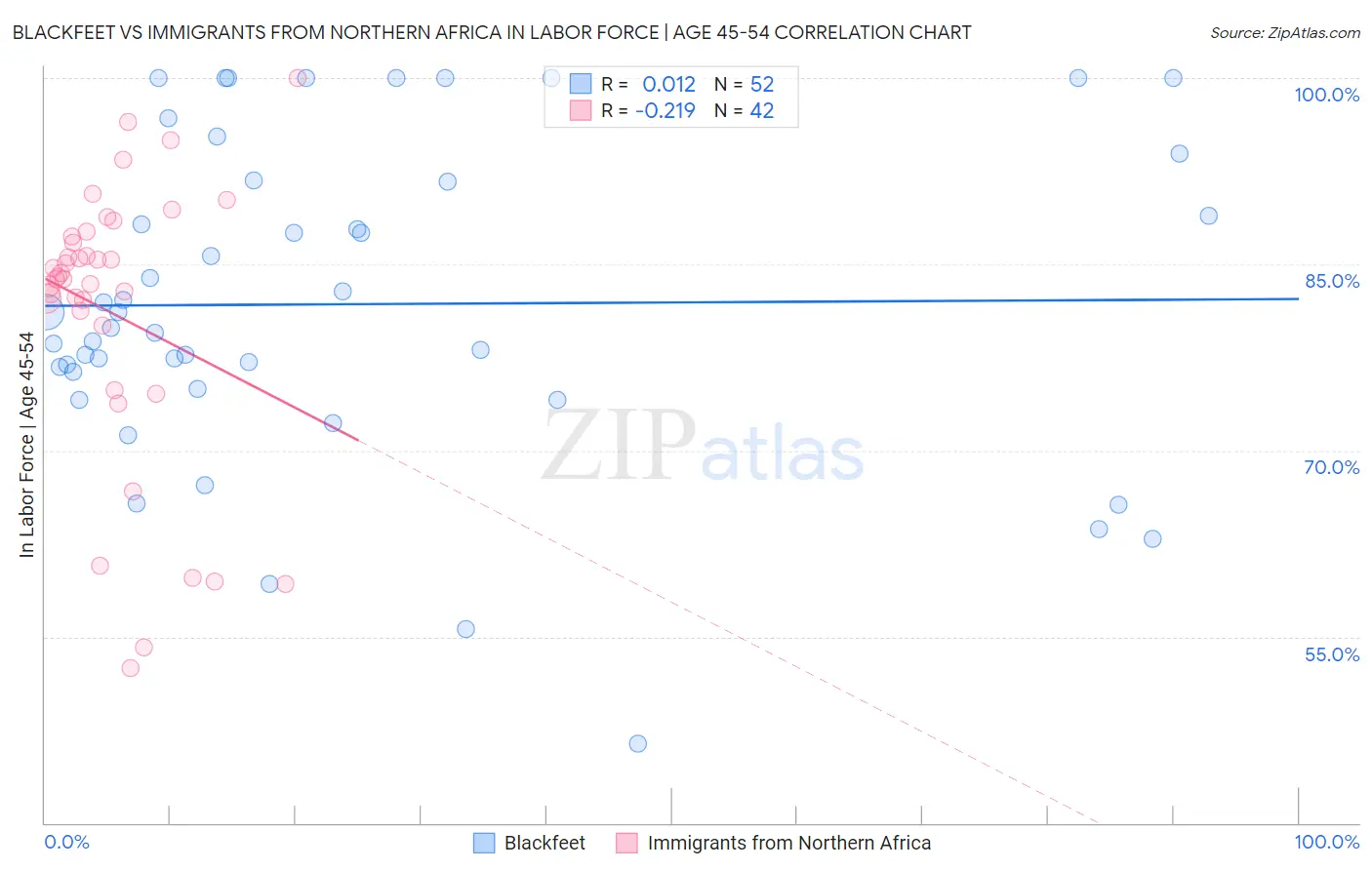 Blackfeet vs Immigrants from Northern Africa In Labor Force | Age 45-54