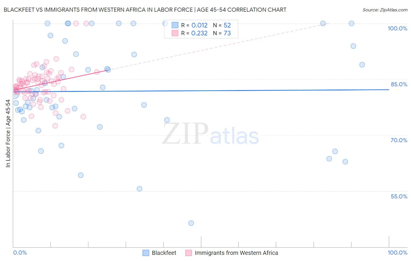 Blackfeet vs Immigrants from Western Africa In Labor Force | Age 45-54