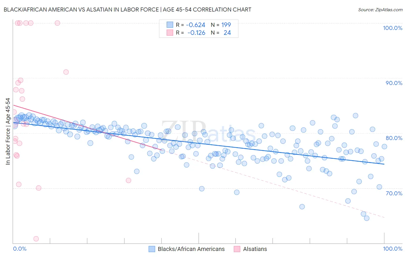 Black/African American vs Alsatian In Labor Force | Age 45-54