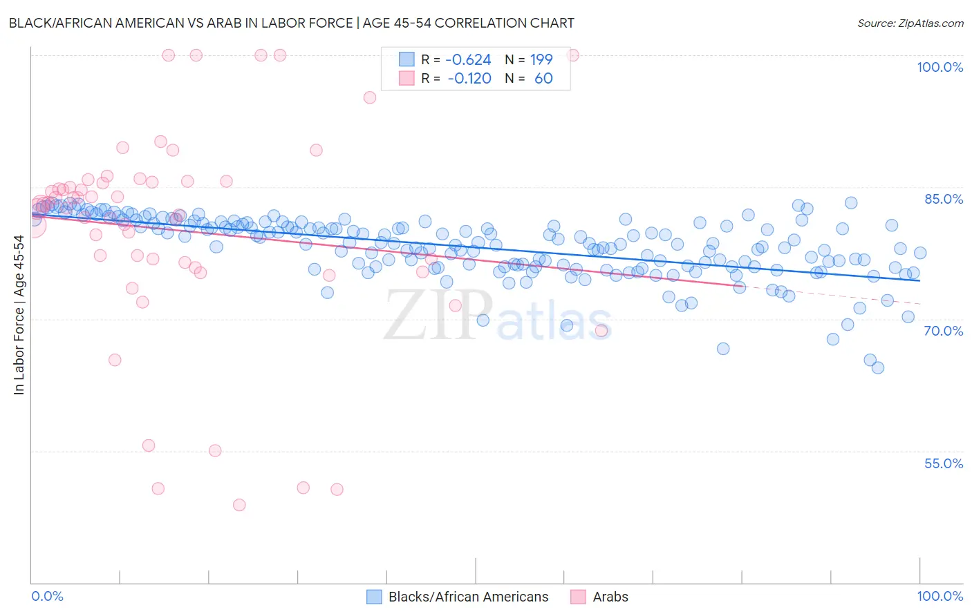 Black/African American vs Arab In Labor Force | Age 45-54