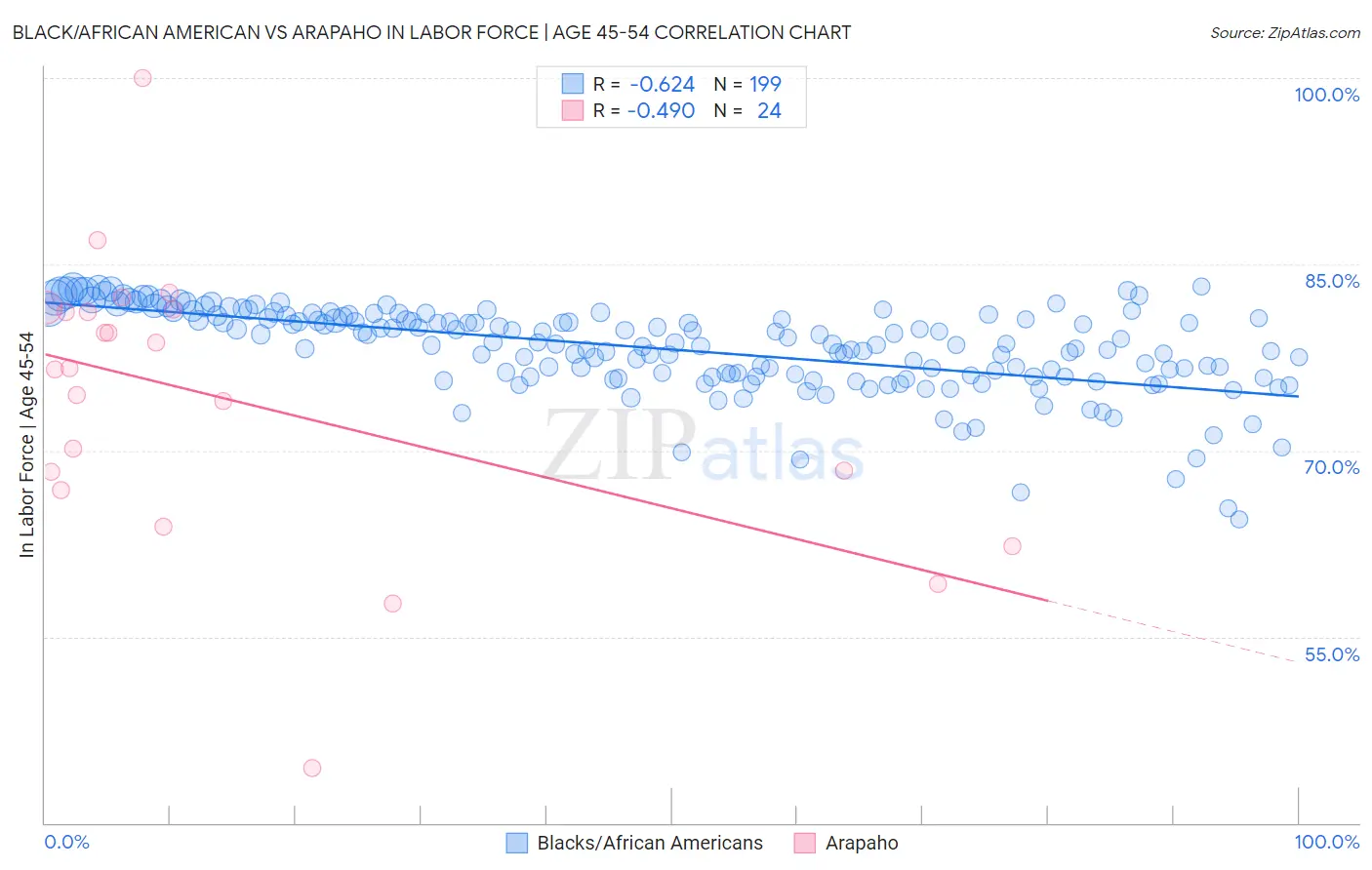 Black/African American vs Arapaho In Labor Force | Age 45-54