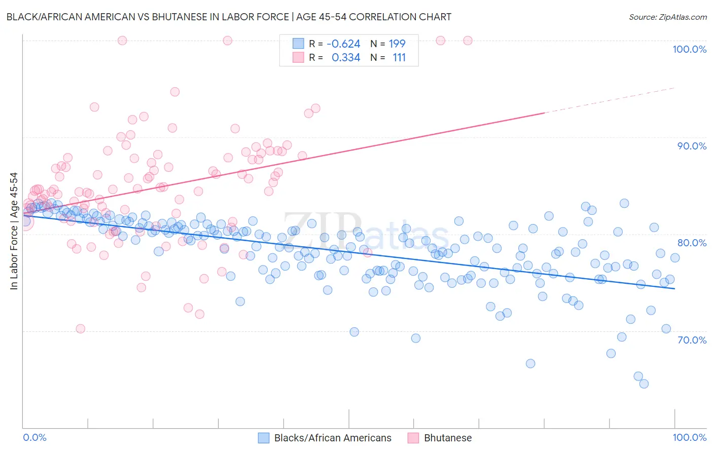 Black/African American vs Bhutanese In Labor Force | Age 45-54