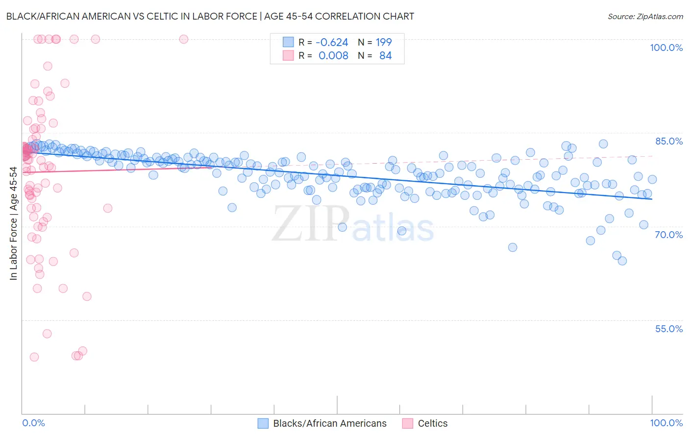 Black/African American vs Celtic In Labor Force | Age 45-54