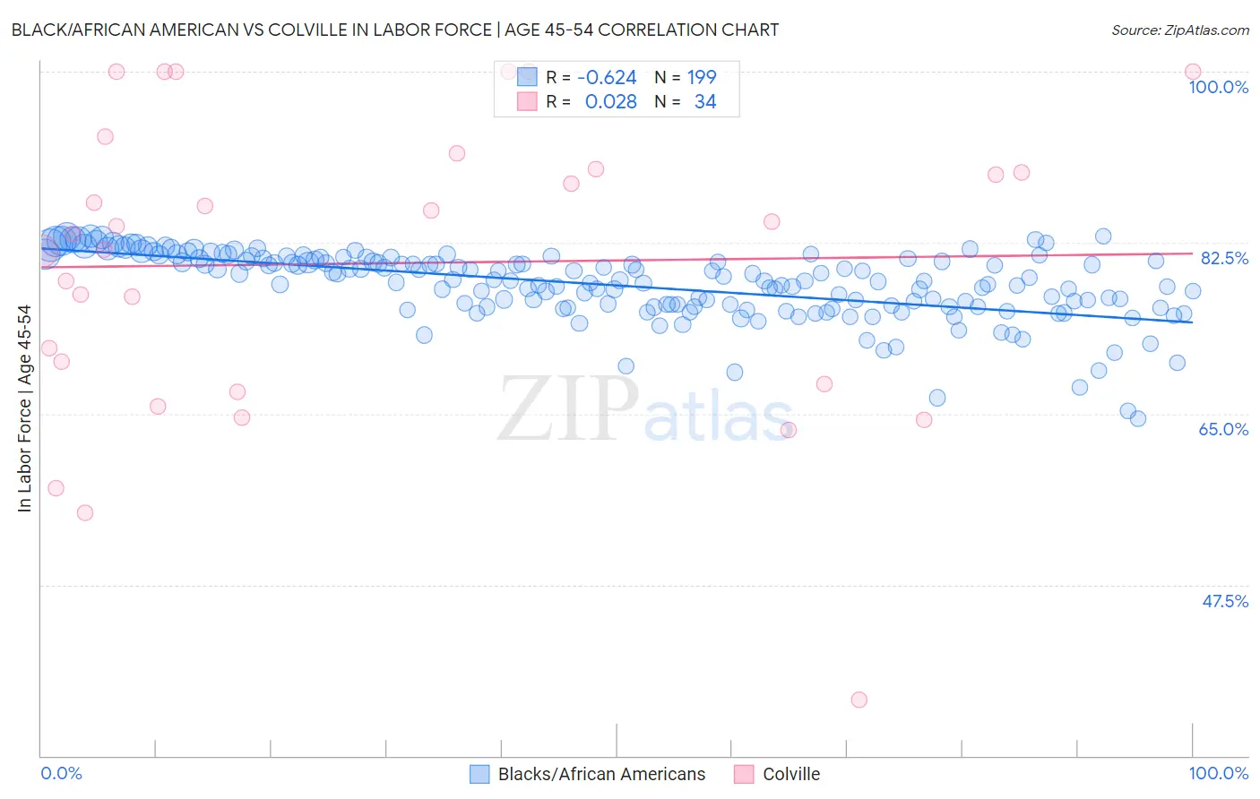 Black/African American vs Colville In Labor Force | Age 45-54