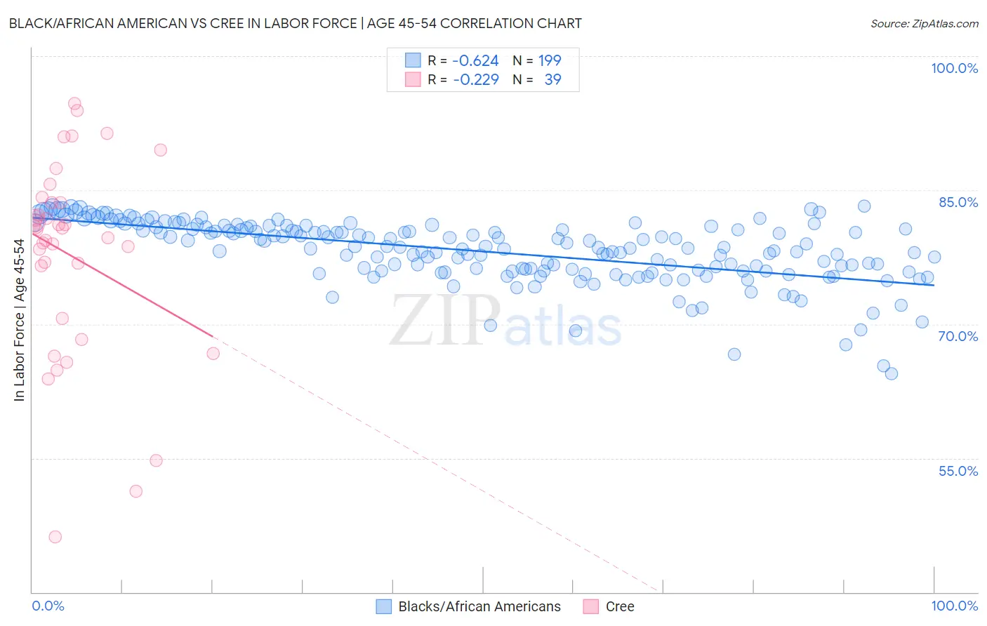 Black/African American vs Cree In Labor Force | Age 45-54