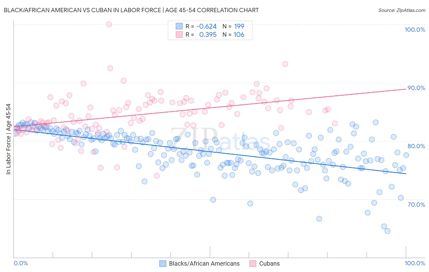 Black/African American vs Cuban In Labor Force | Age 45-54