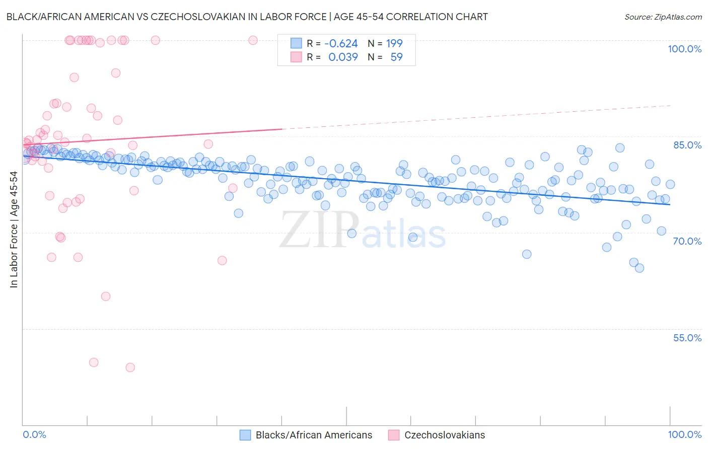 Black/African American vs Czechoslovakian In Labor Force | Age 45-54