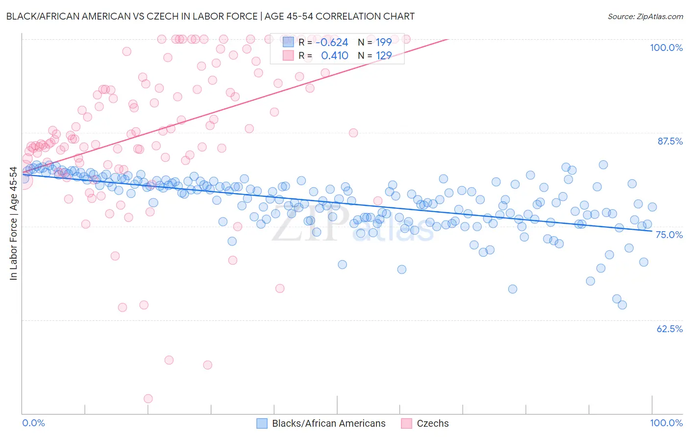 Black/African American vs Czech In Labor Force | Age 45-54