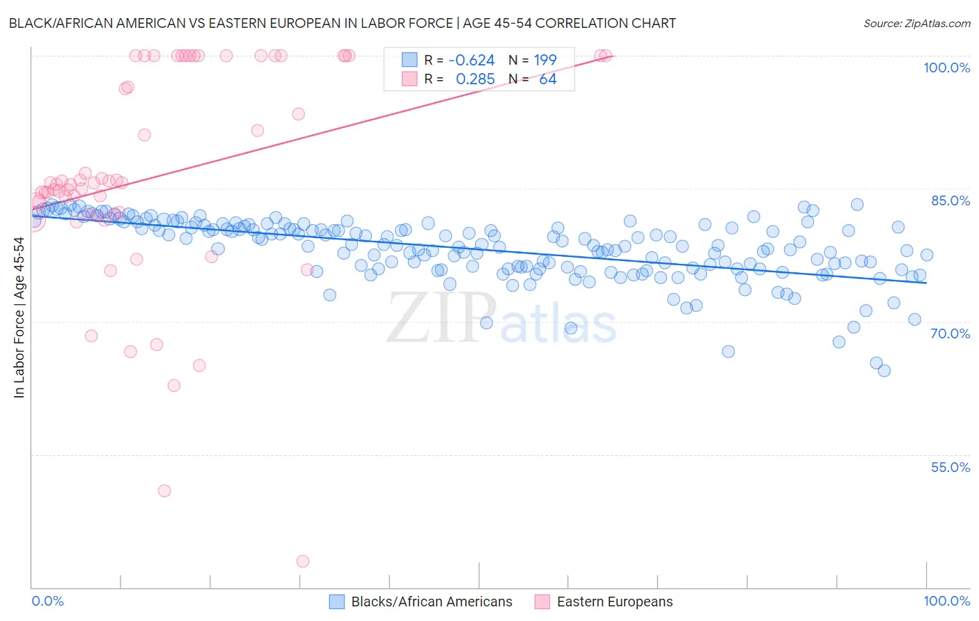 Black/African American vs Eastern European In Labor Force | Age 45-54