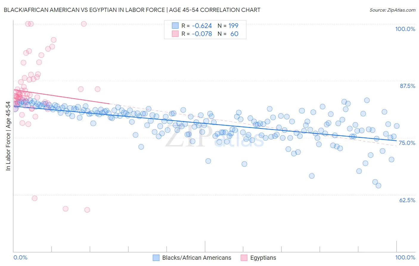 Black/African American vs Egyptian In Labor Force | Age 45-54